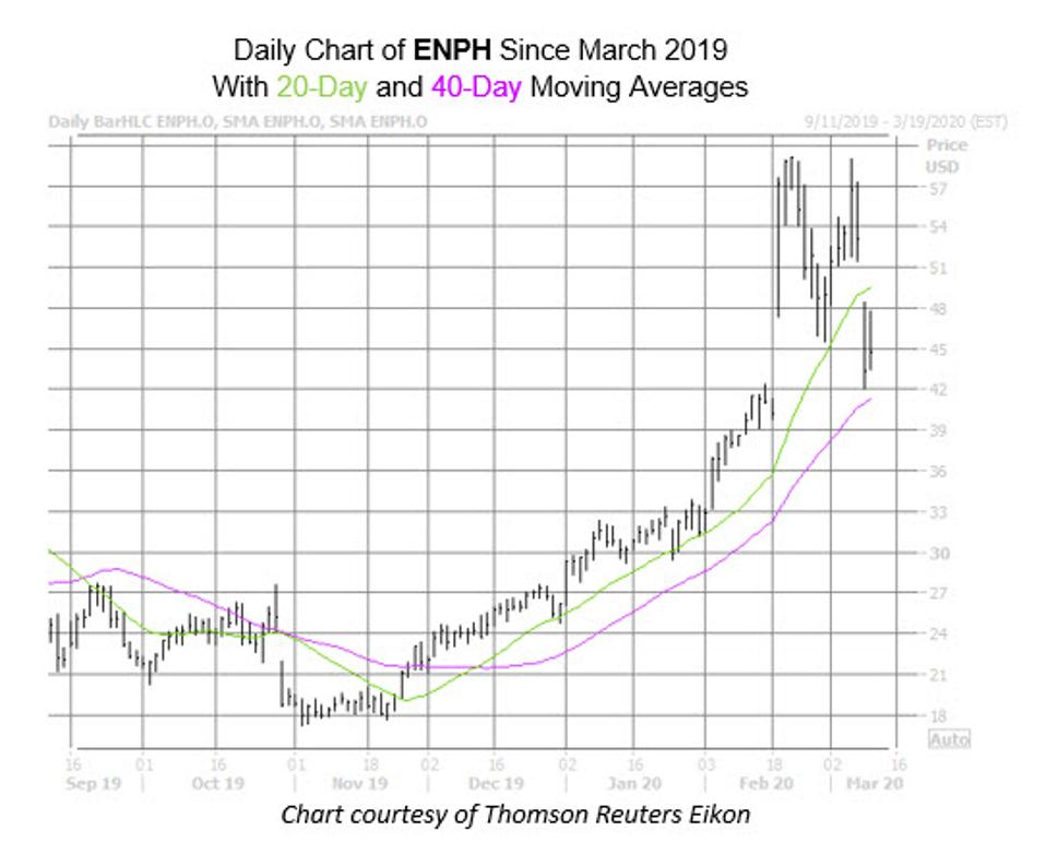 How Enphase Energy Stock Could Bounce Back