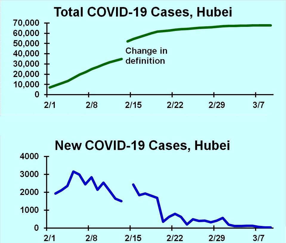 chart of COVID-19 cases in Hubei Province, China, from February 1, 2020 to March 9, 2020