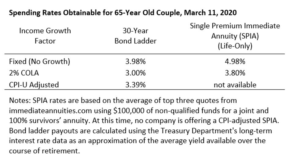 How Much Can Retirees Spend On March 11 2020 It May Not Be What You Think
