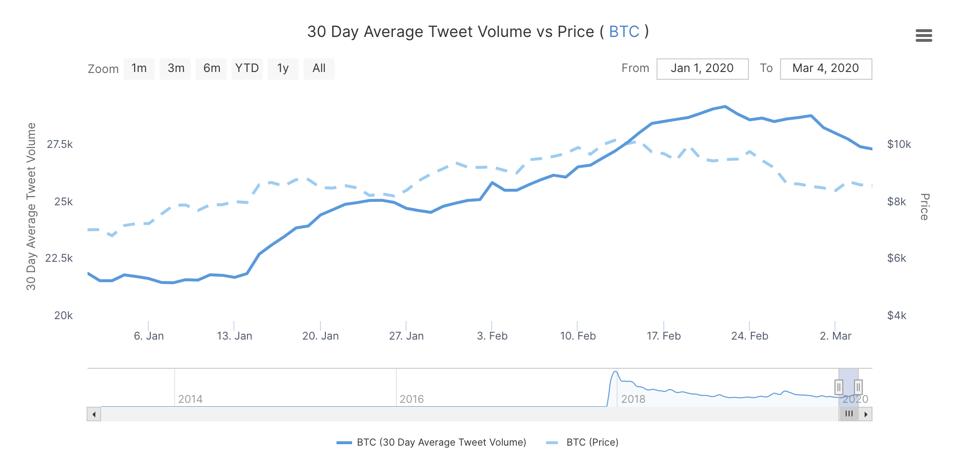 This chart depicts bitcoin's 30-day average tweet volume against its price.