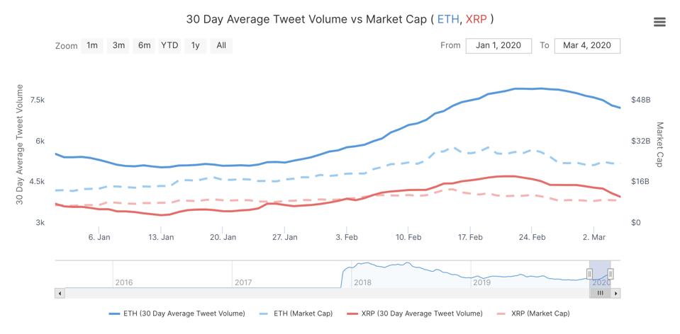 The price of ether and XRP, two major digital currencies, charted relative to sentiment.