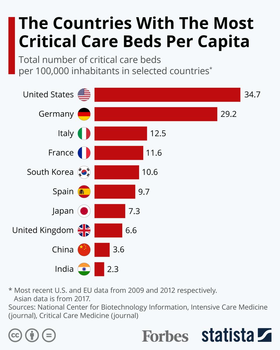 The Countries With The Most Critical Care Beds Per Capita Infographic