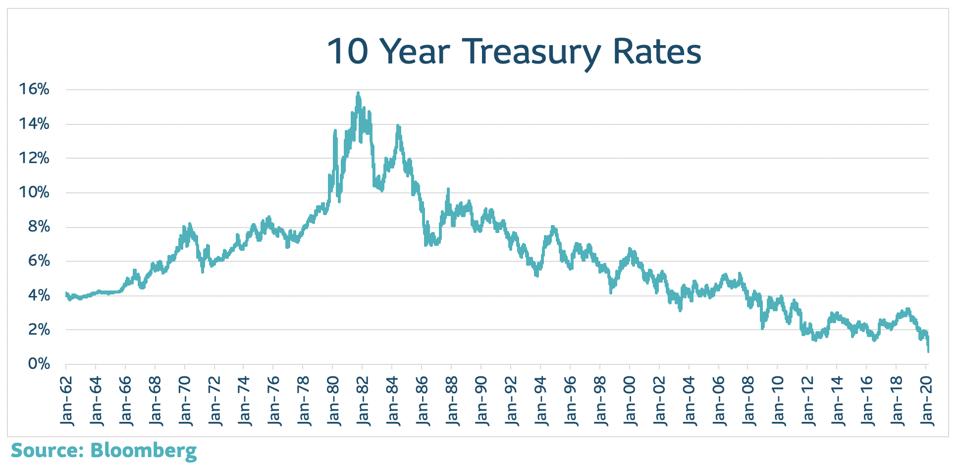 Current 10 Year Libor Rate Current 10 year libor rate