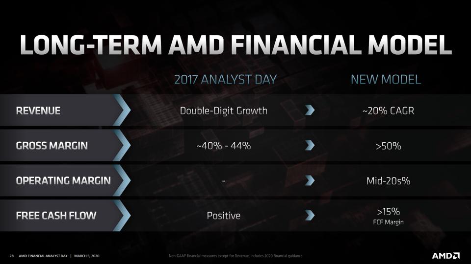 AMD Reveals New Product Roadmaps At Its 2020 Financial Analyst Day