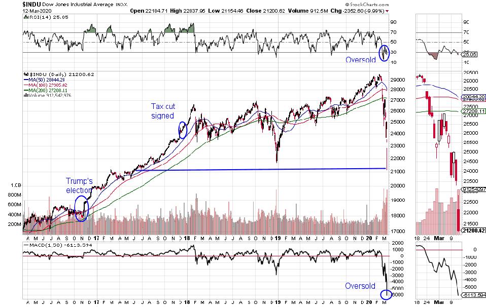 Beware Of A Dead Cat Bounce