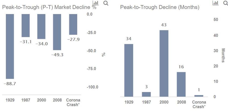 Market Decline by crisis