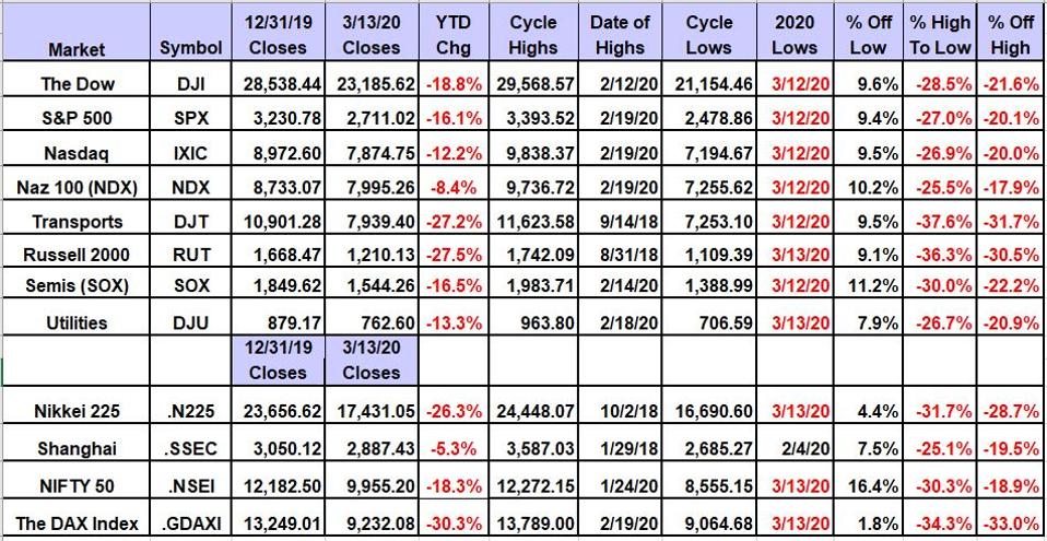The March 12 Lows Are A Tradable Bottom