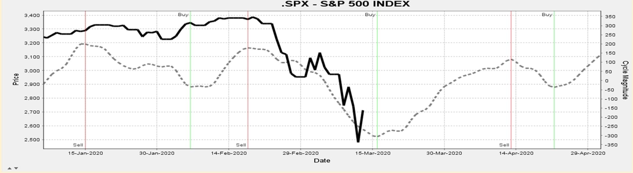 The S&P 500 Cycles Have Bottomed