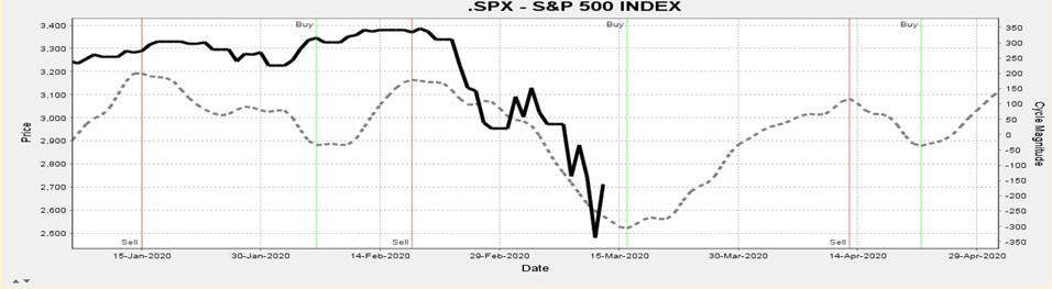 The S P 500 Cycles Have Bottomed The S P 500 Cycles Have Bottomed