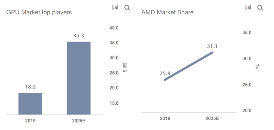 Can AMD’s Share In The GPU Market Rise 20%?