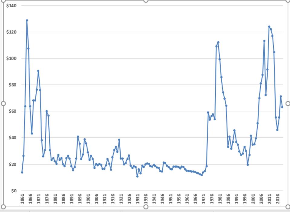 What Is The Floor Price For Oil