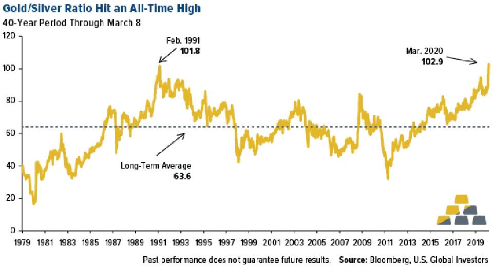 Should You Buy The Panic? 4 Gold-to-silver ratio hit all-time high on march 8