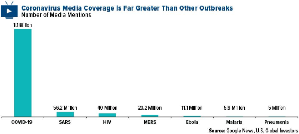 Should You Buy The Panic? 5 Coronavirus Media Coverage is far Greater Than Other Outbreaks