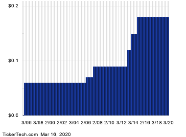 Halliburton Dividend Yield Pushes Past 11%