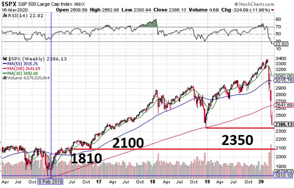Stocks At Critical Level Failure To Hold Sets Up Severe Bear Market Stocks At Critical Level Failure To Hold Sets Up Severe Bear Market
