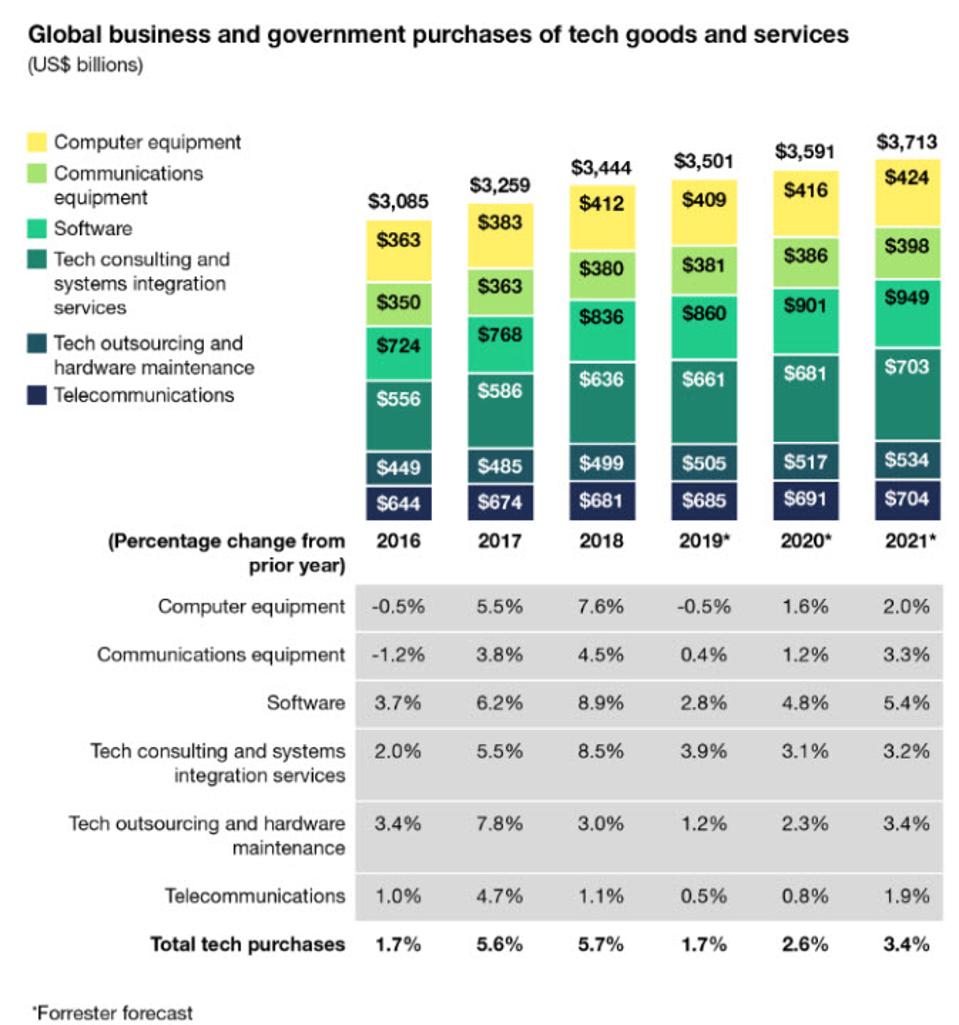 Covid 19 S Impact On Tech Spending This Year