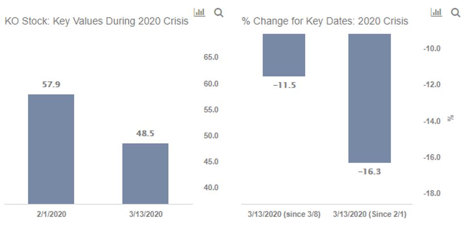 Why Is Coca Cola S Stock Likely To Underperform The Market Post Coronavirus