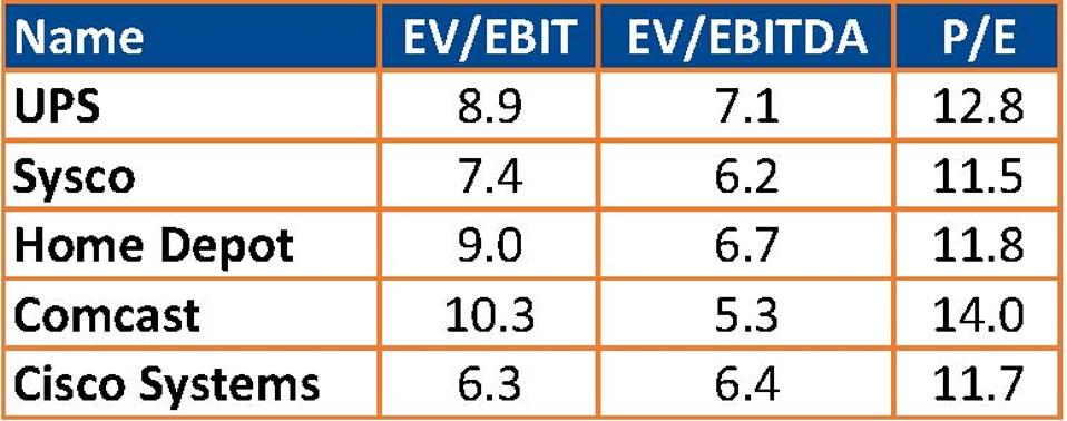Valuation Levels During the Peak of the Financial Crisis
