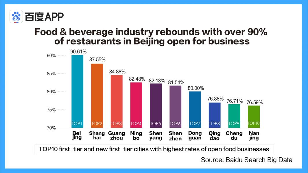 Baidu Says Over 90% Of Beijing Restaurants Back To Work