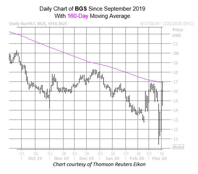 Bearish Trendline Snuffs Out BGS Rally