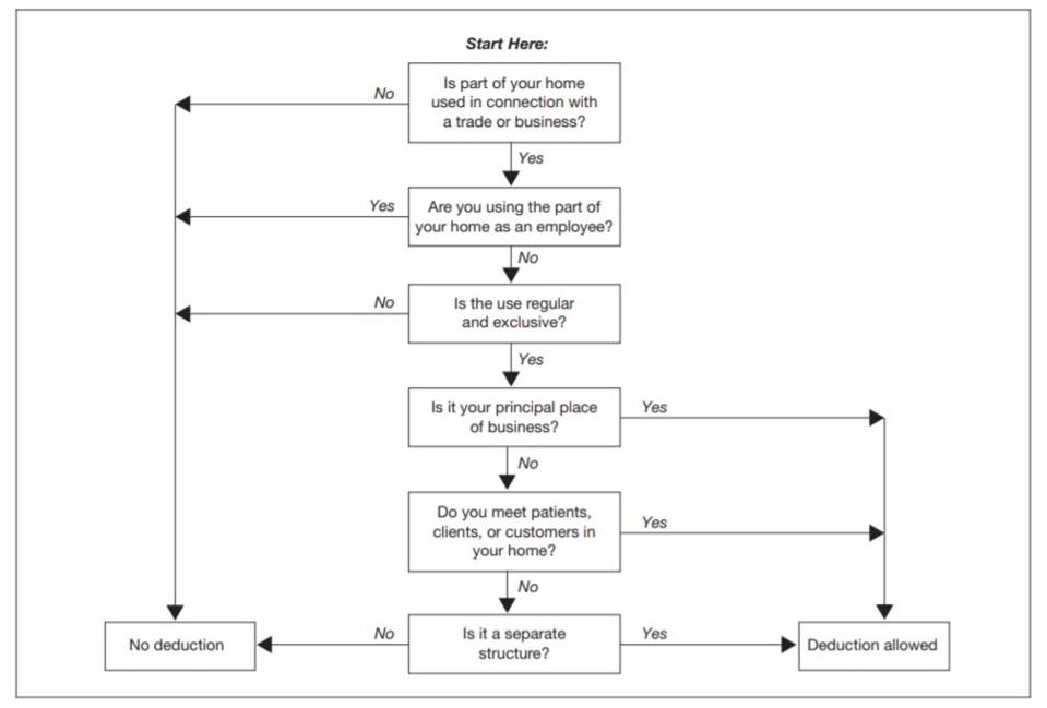 How People Working From Home Can Claim A Home Office Tax Deduction