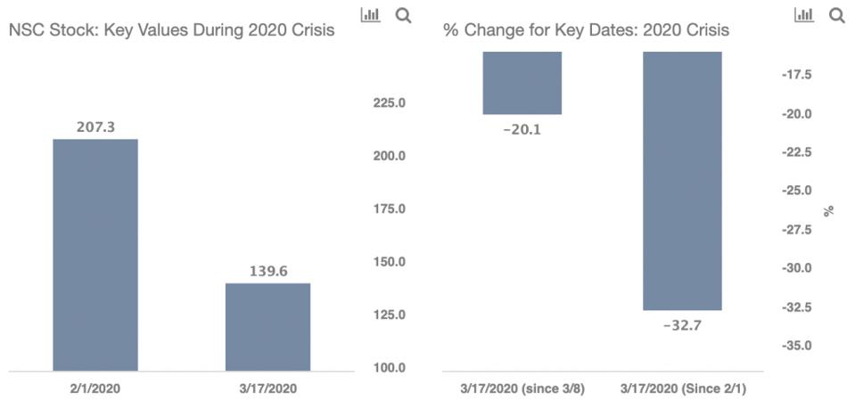 Norfolk Southern Down 33 Vs 22 For S P Will It Continue To Underperform