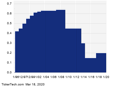 Mack Cali Realty Passes Through 5% Yield Mark