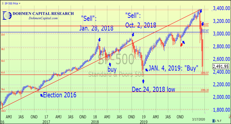 S&P 500 March 17, 2020