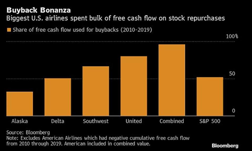 Airlines Buybacks: Alaska airlines, Delta Airlines, Southwest, United Airlines