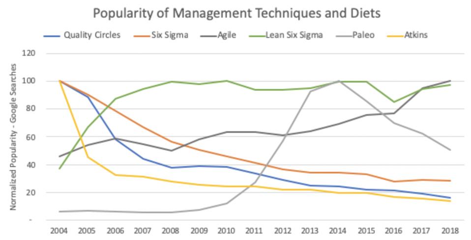 Graph showing the popularity of management techniques and diets between 2004 and 2018.