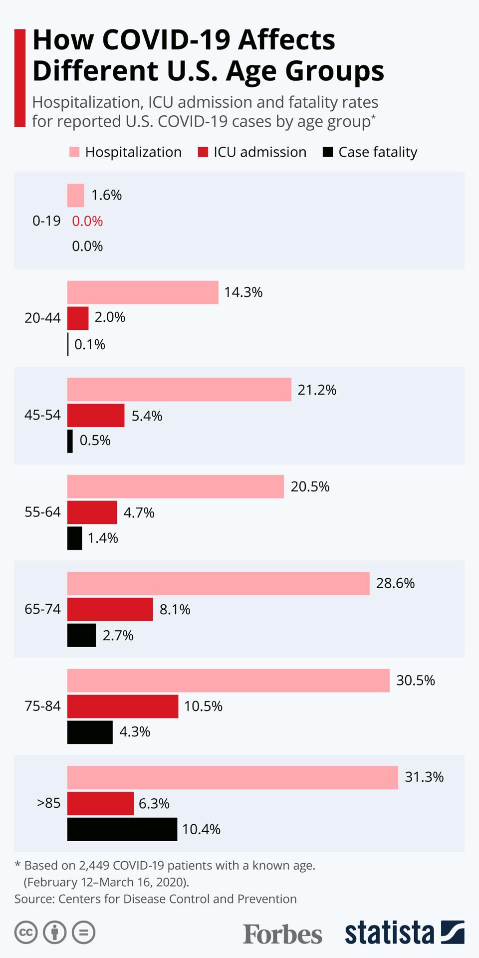 Average Age of Those Who Have Died from COVID-19 in US 75
