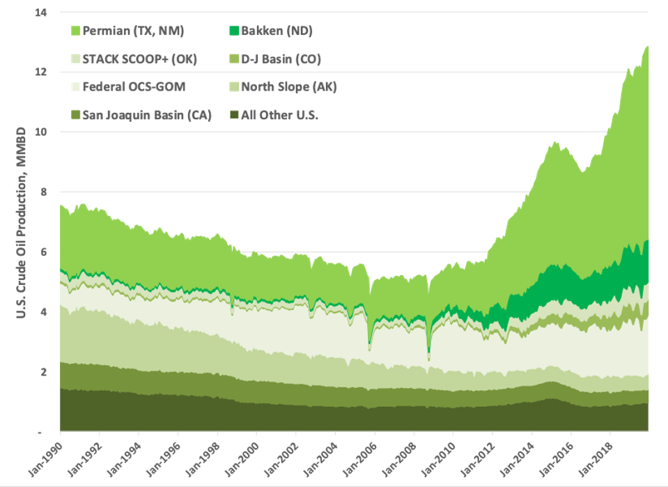 U.S. Crude Oil Production, MMBD