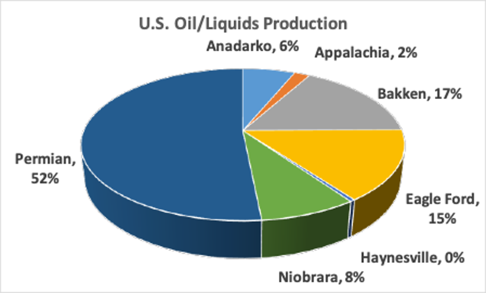 Source: based on EIA Drilling Productivity Report.