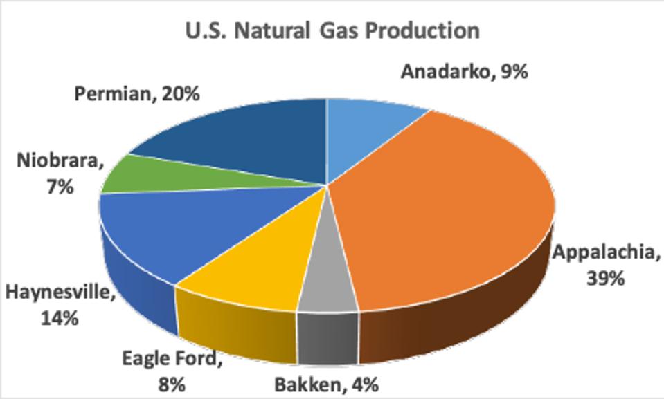 Source: based on EIA Drilling Productivity Report.