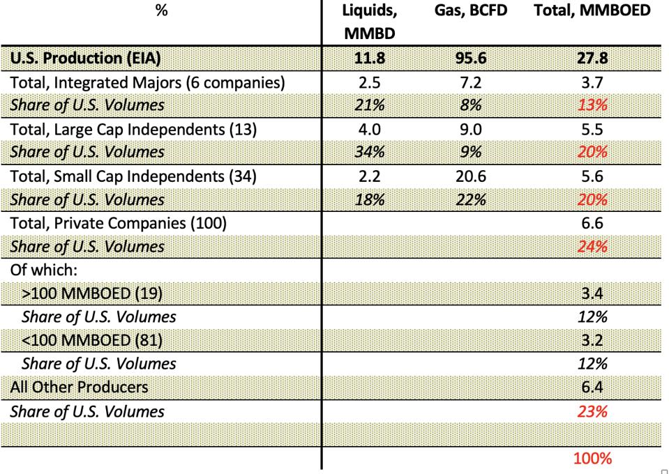 Source: based on various sources, including company filings to the U.S. Securities and Exchange Commission (SEC), Bernstein Research and Oil & Gas Investor Top 100 Private Companies.
