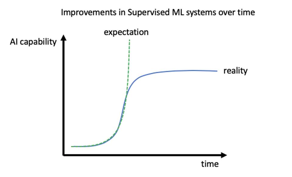 Starsky Robotics CEO Stefan Seltz-Axmacher  describes the wall that supervised machine learning is hitting