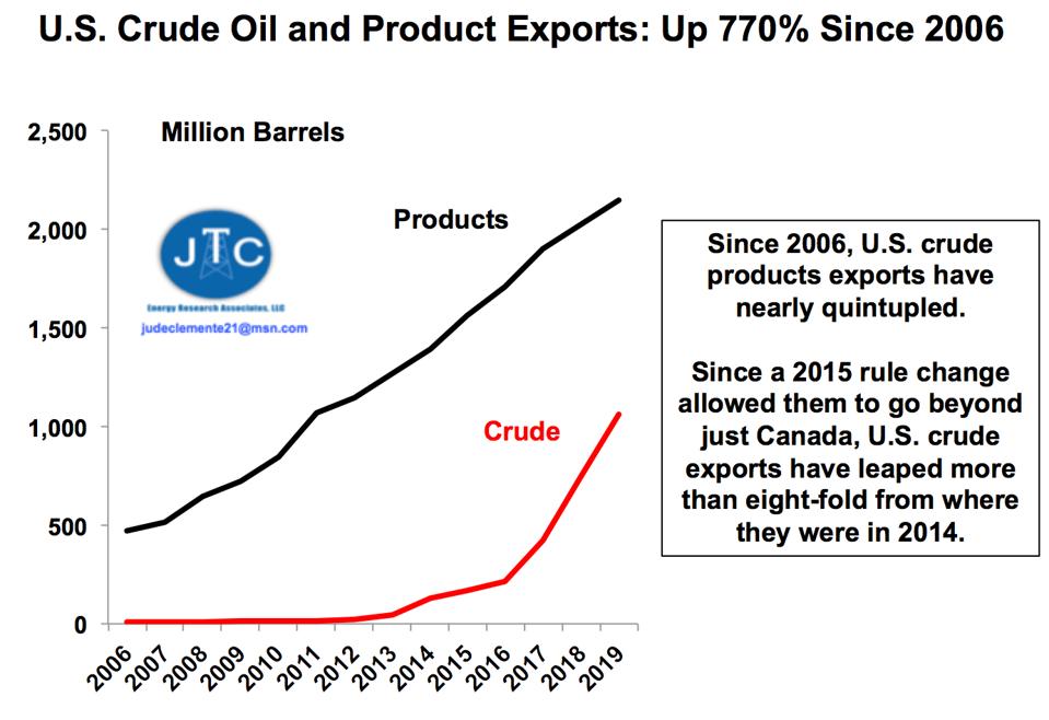 U.S. crude and product exports since 2006
