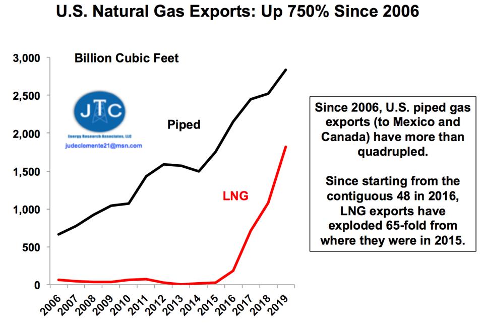 The U.S. Is Becoming The World’s Largest Oil And Natural Gas Exporter