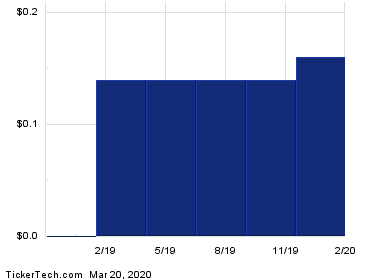 EBay Is Oversold