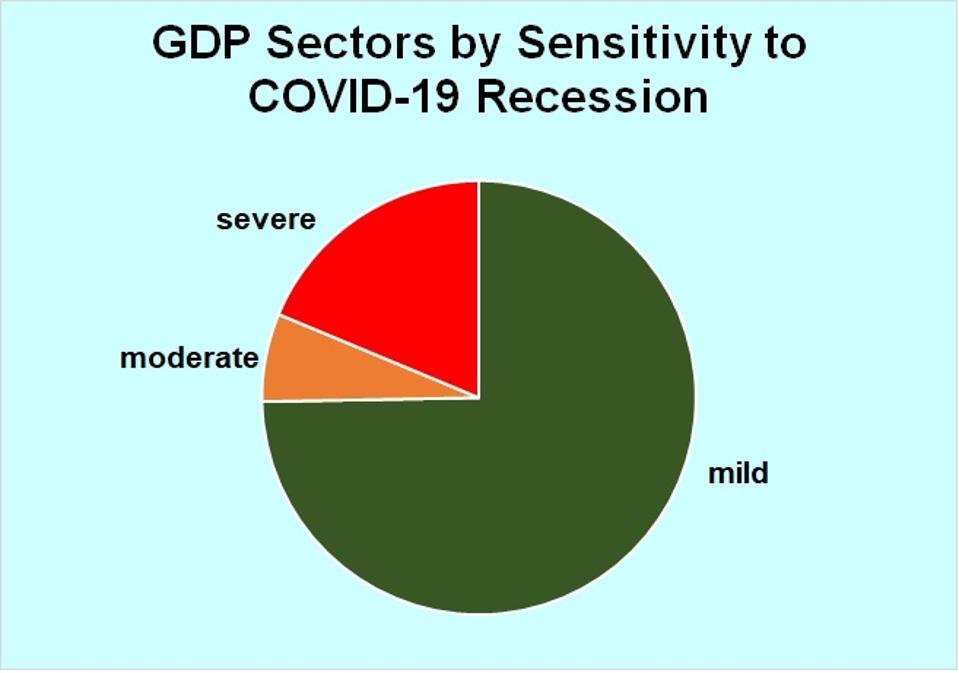 Bill Conerly's assessment of shares of the economy at varying risks from the COVID-19 pandemic.