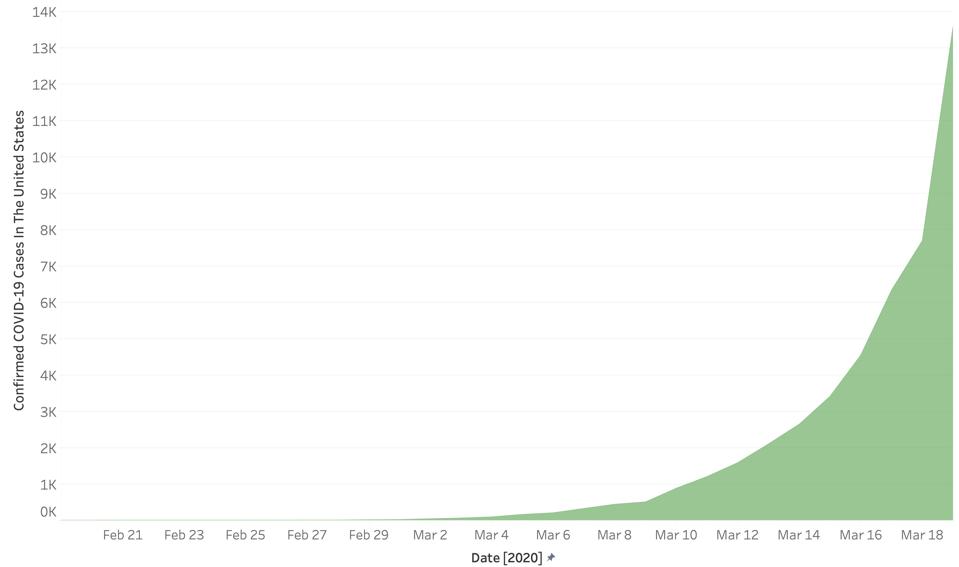 Plot of coronavirus cases in the United States over the last month (2/19 to 3/19)