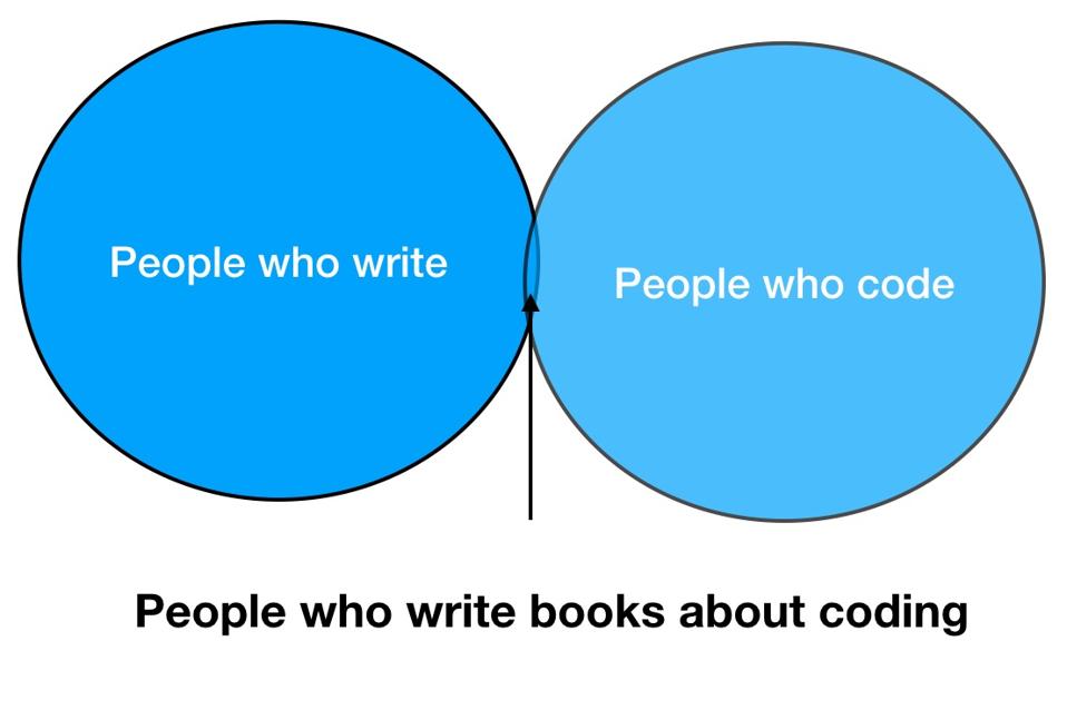 Two circles with a tiny overlap. People who write and Prople who code.
