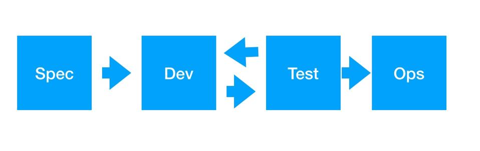 4 boxes with arrows depictint dev process