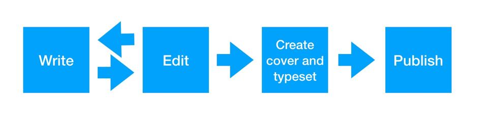 Block diagram showing write-edit-format-publish