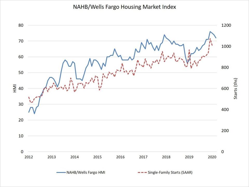 homebuilder confidence