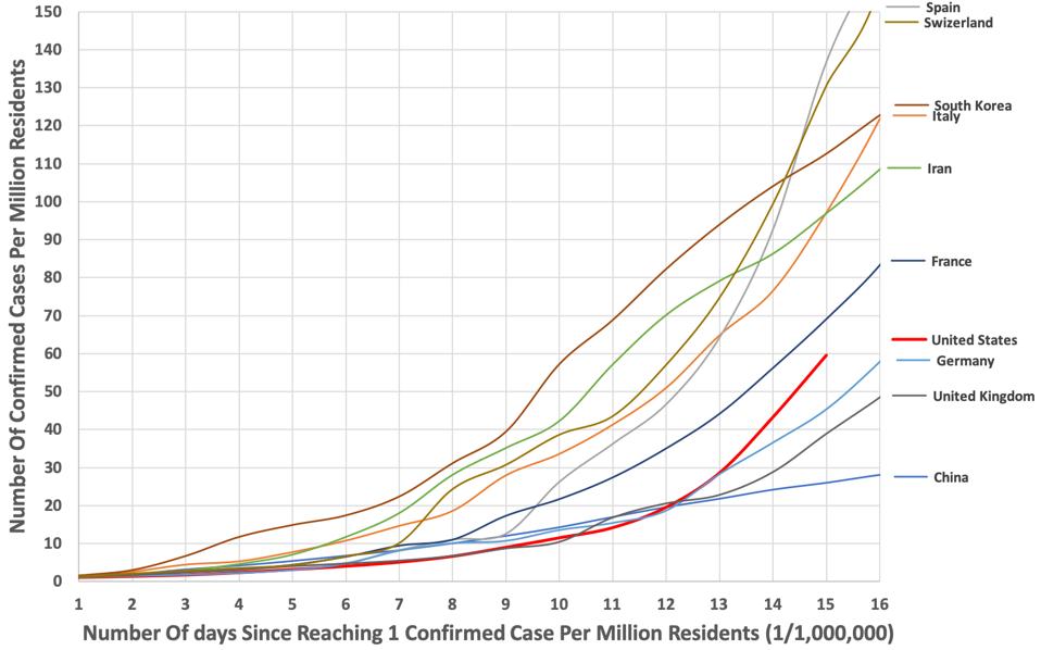 Population Adjusted Coronavirus Cases Top 10 Countries Compared