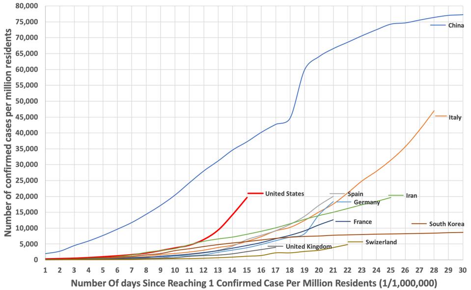 Population Adjusted Coronavirus Cases Top 10 Countries Compared
