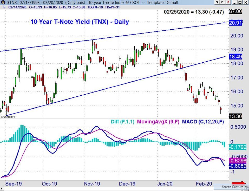 10 Year Yield