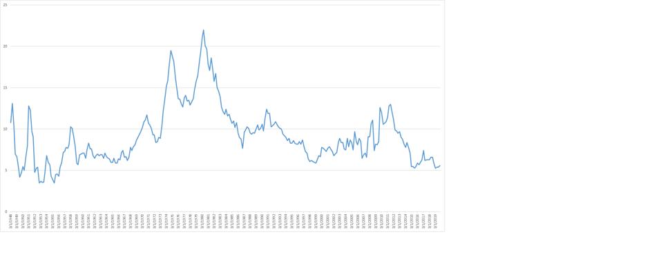 US Misery Index