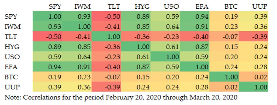 Correlation analysis of assets in Q.ai target multi-asset portfolio that includes Bitcoin.